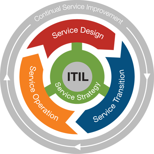 ITIL V4